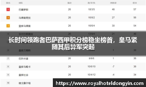 长时间领跑者巴萨西甲积分榜稳坐榜首，皇马紧随其后异军突起